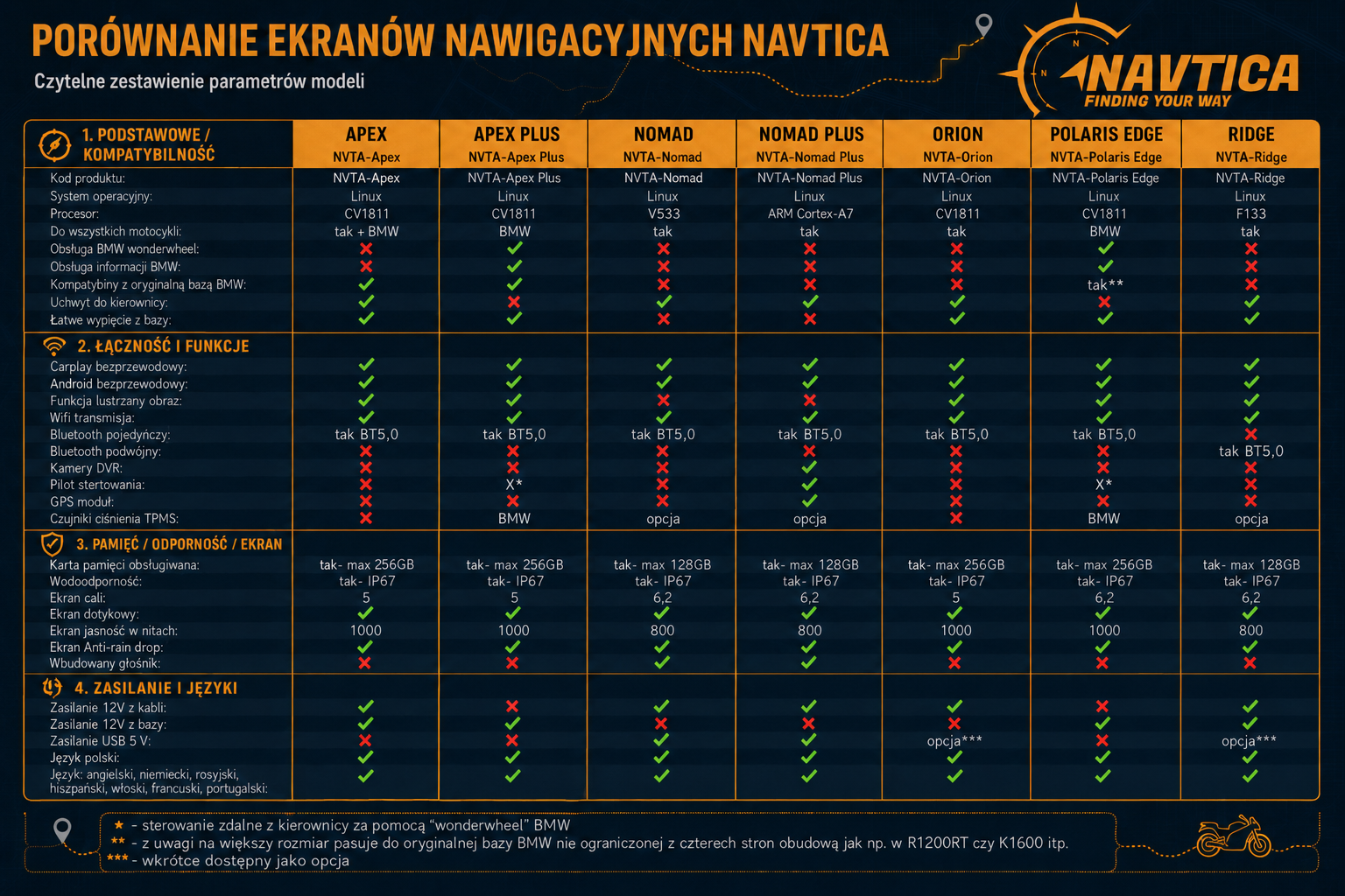 Porównanie ekranów nawigacyjnych do motocykla (carplay, android auto)